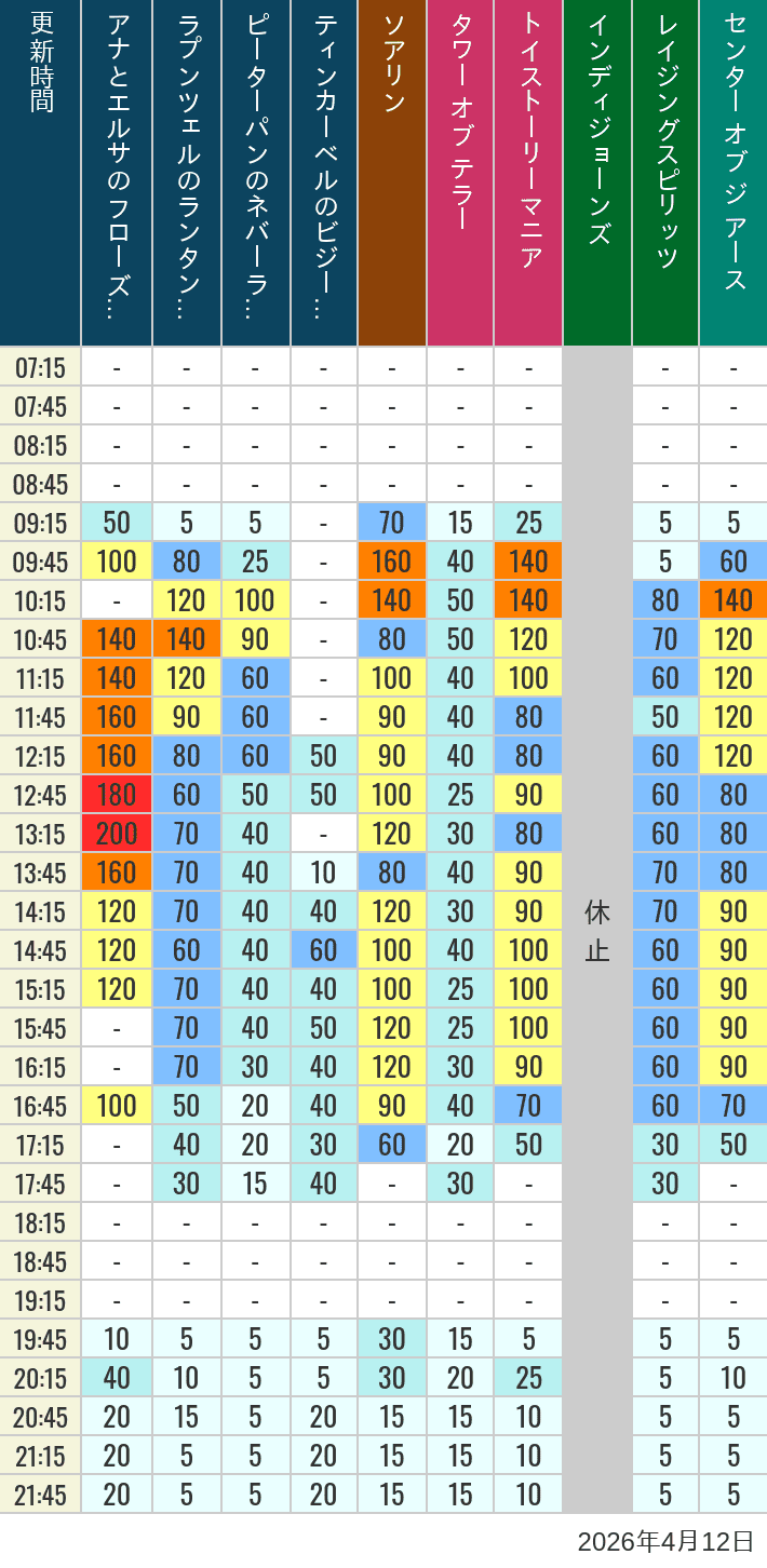 4月12日 ディズニーシー 人気アトラクションの待ち時間 2026年4月12日(日)のソアリン タワー オブ テラー トイストーリーマニア タートルトーク インディジョーンズ レイジングスピリッツ ニモ フレンズ シーライダー マジックランプシアター センター オブ ジ アース 海底2万マイルの待ち時間を7時から21時まで時間別に記録した表