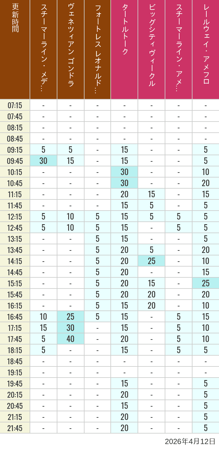 4月12日 メディテレーニアンハーバー アメリカンウォーターフロントの待ち時間 2026年4月12日(日)のスチーマーライン・メディテレーニアンハーバー ビッグシティ ヴィークル スチーマーライン・アメフロ ヴェネツィアン ゴンドラ レールウェイ・アメフロ フォートレス レオナルドチャレンジの待ち時間を7時から21時まで時間別に記録した表