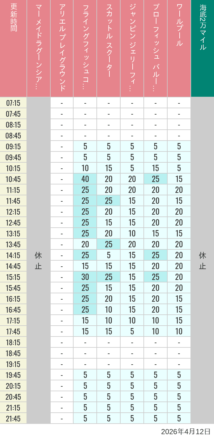 4月12日 マーメイドラグーンの待ち時間 2026年4月12日(日)のマーメイドラグーンシアター アリエル プレイグラウンド フライングフィッシュコースター スカットル スクーター ジャンピン ジェリーフィッシュ ブローフィッシュ バルーンレース ワールプールの待ち時間を7時から21時まで時間別に記録した表