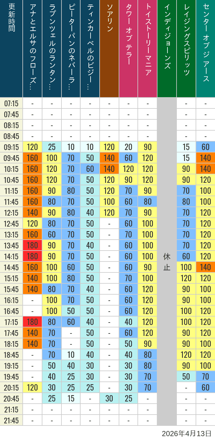 April 13, 2026, TDS Popular Attractions Wait Times Table of wait times for Soaring, Tower of Terror, Toy Story Mania, Turtle Talk, Nemo & Friends SeaRider, Indiana Jones Adventure, Raging Spirits, The Magic Lamp, Center of the Earth and 20,000 Leagues Under the Sea on April 13, 2026, recorded by time from 7:00 am to 9:00 pm.