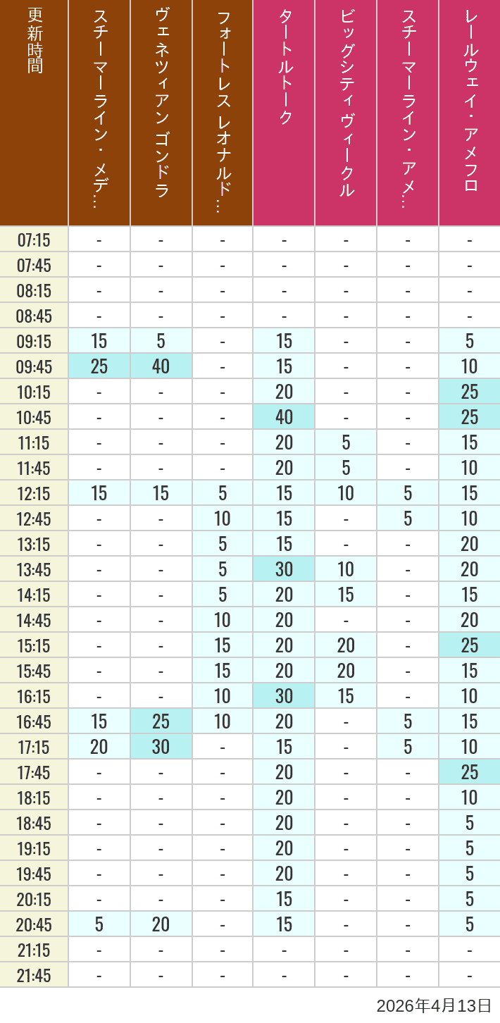April 13, 2026, Mediterranean Harbor, American Waterfront Wait Times Table of wait times for Transit Steamer Line, Venetian Gondolas, Fortress Explorations, Big City Vehicles, Transit Steamer Line and Electric Railway on April 13, 2026, recorded by time from 7:00 am to 9:00 pm.