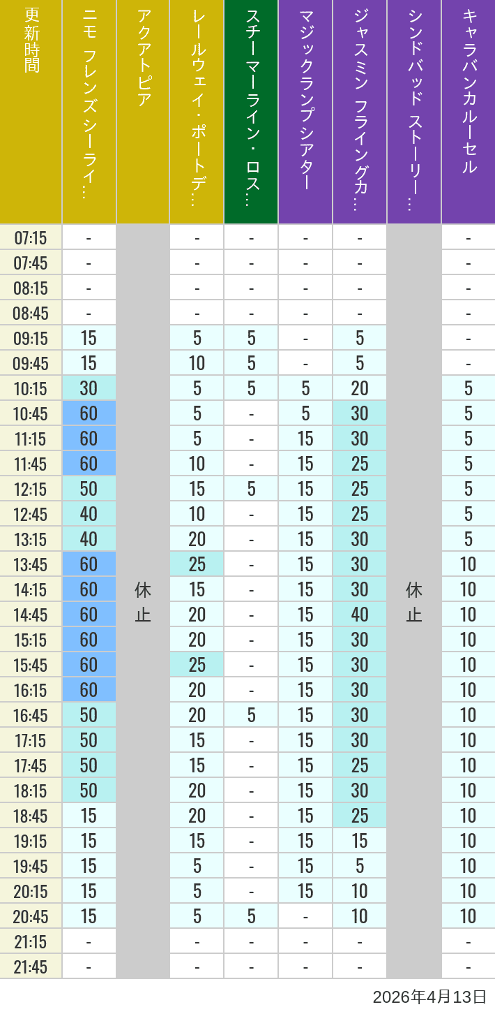 April 13, 2026, ort Discovery, Lost River Delta, Arabian Coast Wait Times Table of wait times for Aquatopia, Electric Railway, Transit Steamer Line, Jasmine's Flying Carpets, Sindbad's Storybook Voyage and Caravan Carousel on April 13, 2026, recorded by time from 7:00 am to 9:00 pm.