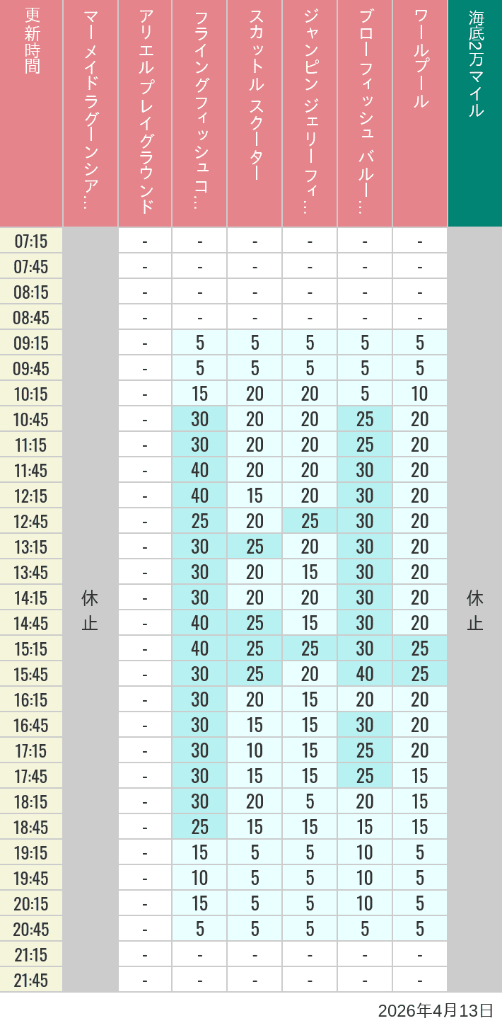 April 13, 2026, Mermaid Lagoon Wait Times Table of wait times for Mermaid Lagoon ', Ariel's Playground, Flying Fish Coaster, Scuttle's Scooters, Jumpin' Jellyfish, Balloon Race and The Whirlpool on April 13, 2026, recorded by time from 7:00 am to 9:00 pm.