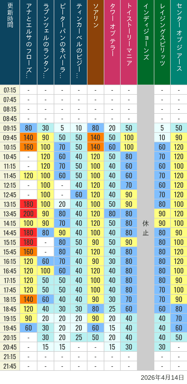 April 14, 2026, TDS Popular Attractions Wait Times Table of wait times for Soaring, Tower of Terror, Toy Story Mania, Turtle Talk, Nemo & Friends SeaRider, Indiana Jones Adventure, Raging Spirits, The Magic Lamp, Center of the Earth and 20,000 Leagues Under the Sea on April 14, 2026, recorded by time from 7:00 am to 9:00 pm.
