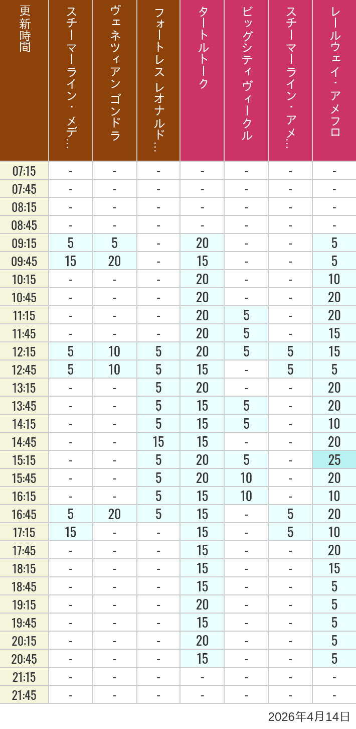 April 14, 2026, Mediterranean Harbor, American Waterfront Wait Times Table of wait times for Transit Steamer Line, Venetian Gondolas, Fortress Explorations, Big City Vehicles, Transit Steamer Line and Electric Railway on April 14, 2026, recorded by time from 7:00 am to 9:00 pm.