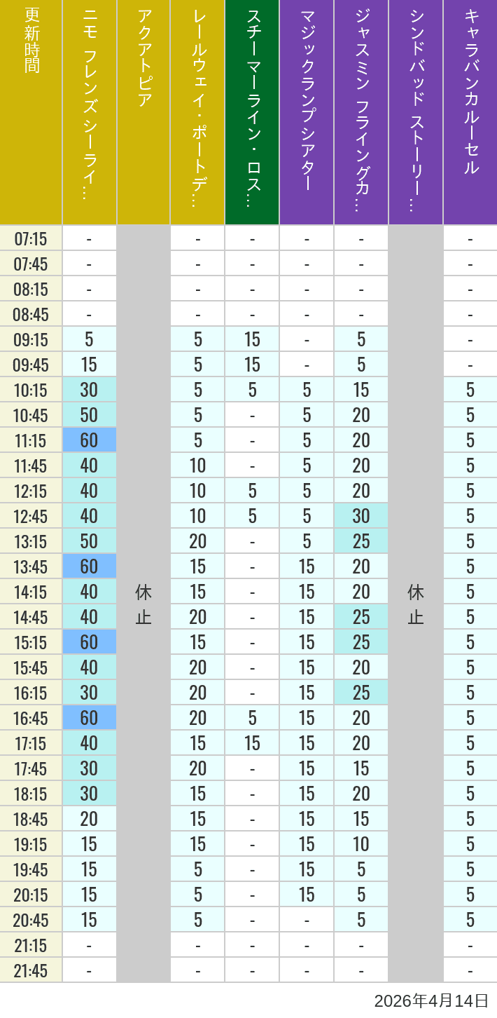 April 14, 2026, ort Discovery, Lost River Delta, Arabian Coast Wait Times Table of wait times for Aquatopia, Electric Railway, Transit Steamer Line, Jasmine's Flying Carpets, Sindbad's Storybook Voyage and Caravan Carousel on April 14, 2026, recorded by time from 7:00 am to 9:00 pm.