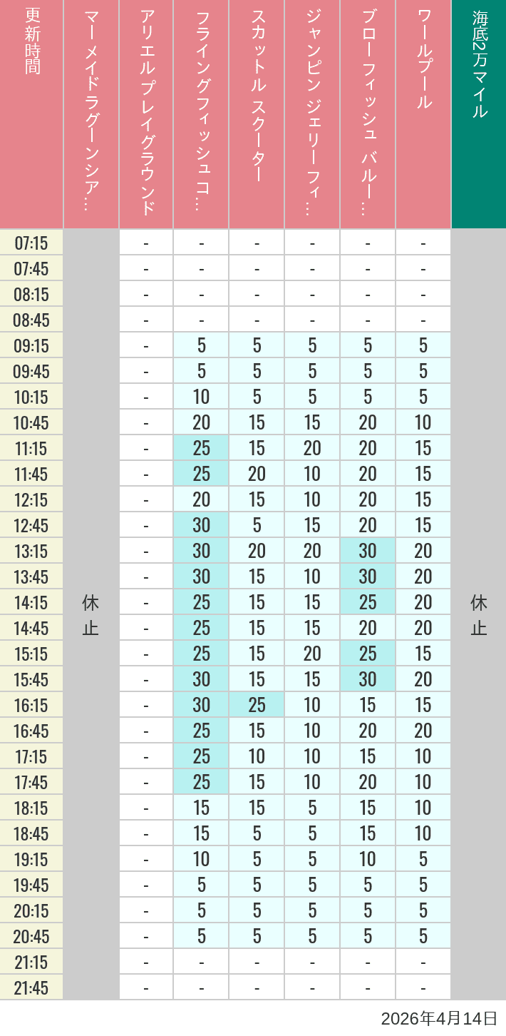 April 14, 2026, Mermaid Lagoon Wait Times Table of wait times for Mermaid Lagoon ', Ariel's Playground, Flying Fish Coaster, Scuttle's Scooters, Jumpin' Jellyfish, Balloon Race and The Whirlpool on April 14, 2026, recorded by time from 7:00 am to 9:00 pm.