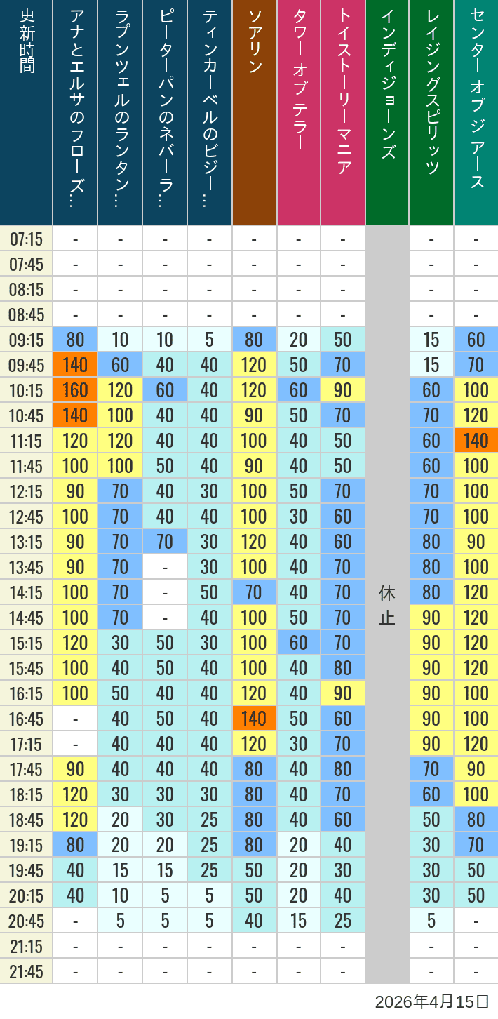 2026年4月15日（水）のソアリン タワー オブ テラー トイストーリーマニア タートルトーク インディジョーンズ レイジングスピリッツ ニモ フレンズ シーライダー マジックランプシアター センター オブ ジ アース 海底2万マイルの待ち時間を7時から21時まで時間別に記録した表