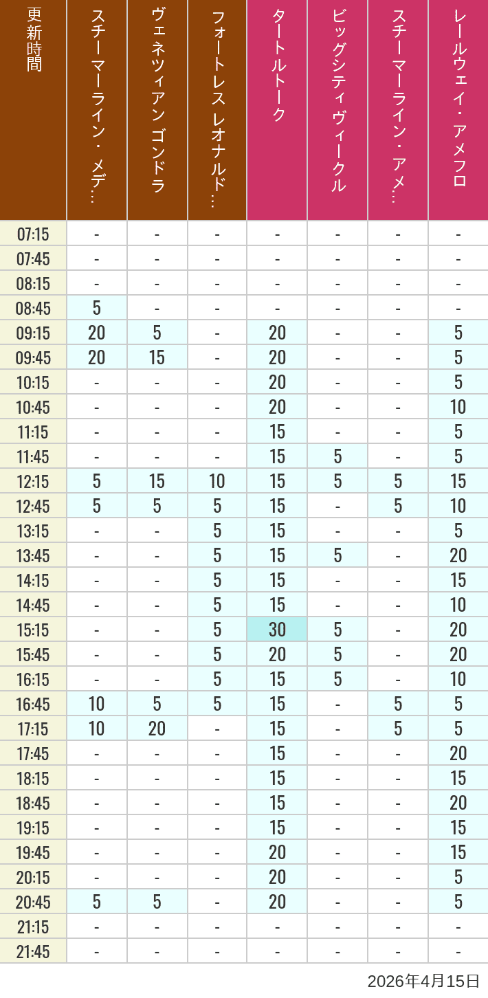 2026年4月15日（水）のスチーマーライン・メディテレーニアンハーバー ビッグシティ ヴィークル スチーマーライン・アメフロ ヴェネツィアン ゴンドラ レールウェイ・アメフロ フォートレス レオナルドチャレンジの待ち時間を7時から21時まで時間別に記録した表