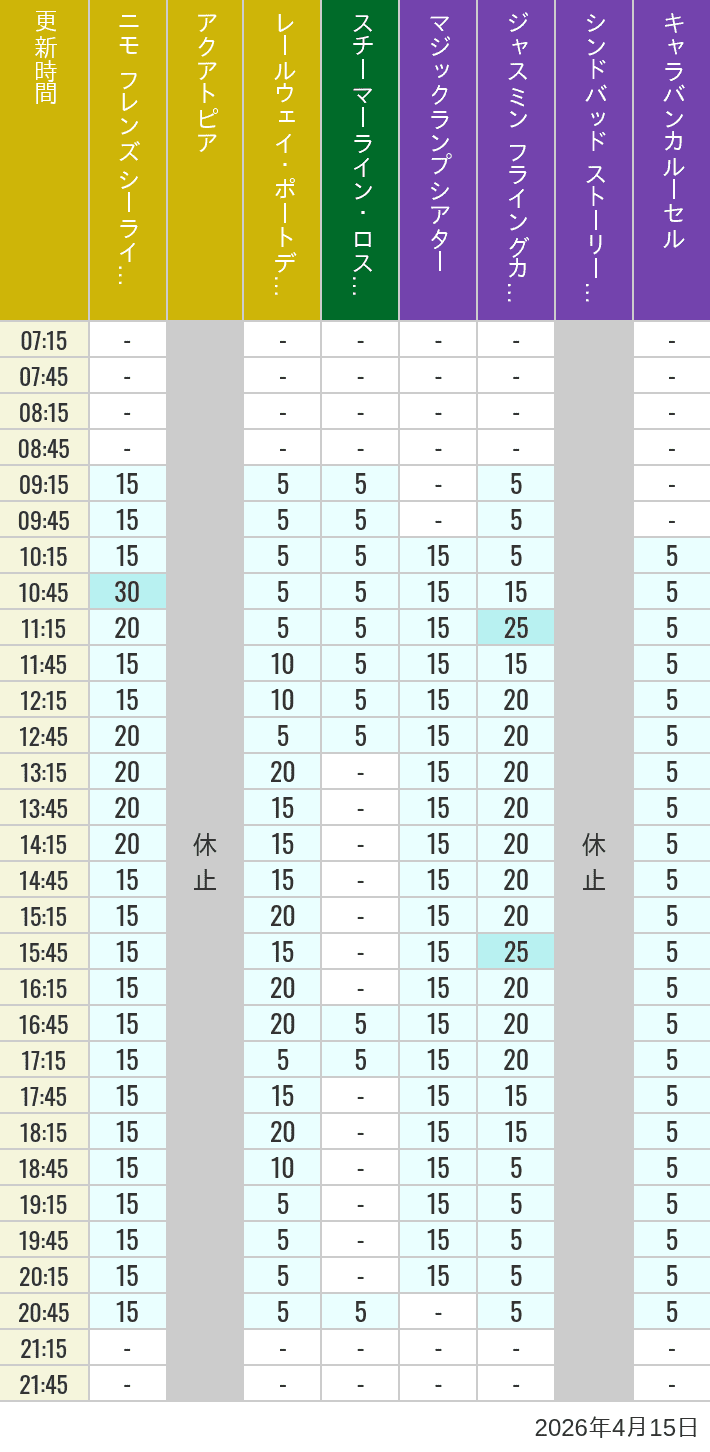 2026年4月15日（水）のアクアトピア レールウェイ・ポートディスカバリー スチーマーライン・ロストリバーデルタ ジャスミン フライングカーペット シンドバッド ストーリーブック ヴォヤッジ キャラバンカルーセルの待ち時間を7時から21時まで時間別に記録した表