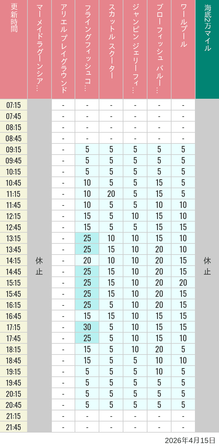 2026年4月15日（水）のマーメイドラグーンシアター アリエル プレイグラウンド フライングフィッシュコースター スカットル スクーター ジャンピン ジェリーフィッシュ ブローフィッシュ バルーンレース ワールプールの待ち時間を7時から21時まで時間別に記録した表