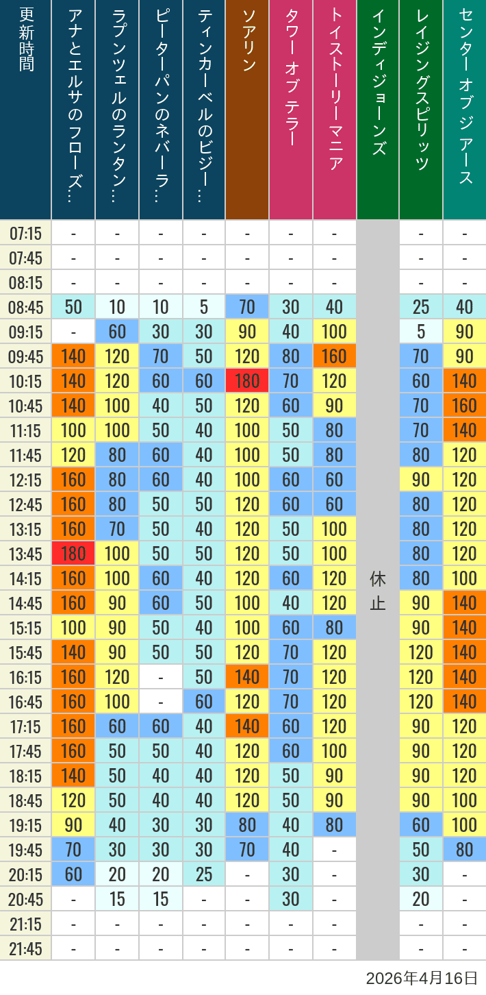 Table of wait times for Soaring, Tower of Terror, Toy Story Mania, Turtle Talk, Nemo & Friends SeaRider, Indiana Jones Adventure, Raging Spirits, The Magic Lamp, Center of the Earth and 20,000 Leagues Under the Sea on April 16, 2026, recorded by time from 7:00 am to 9:00 pm.