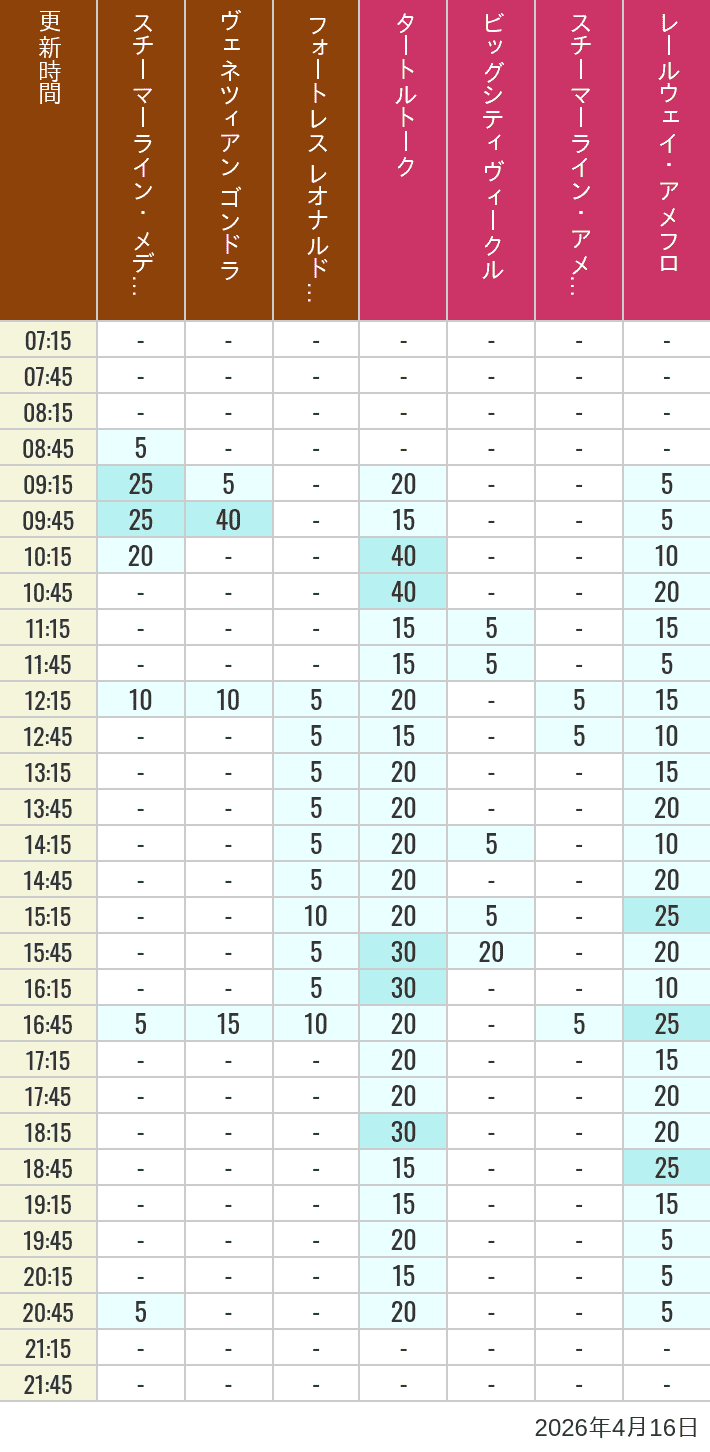 Table of wait times for Transit Steamer Line, Venetian Gondolas, Fortress Explorations, Big City Vehicles, Transit Steamer Line and Electric Railway on April 16, 2026, recorded by time from 7:00 am to 9:00 pm.