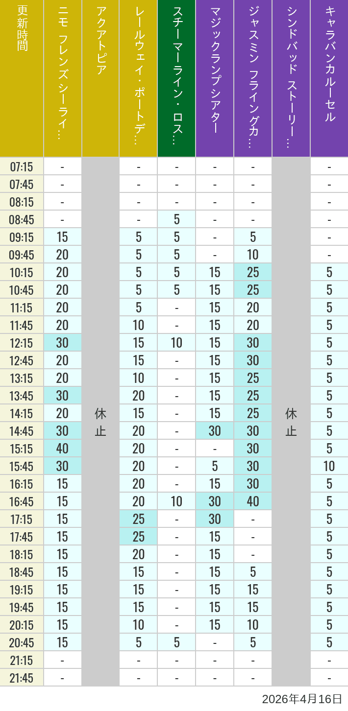 Table of wait times for Aquatopia, Electric Railway, Transit Steamer Line, Jasmine's Flying Carpets, Sindbad's Storybook Voyage and Caravan Carousel on April 16, 2026, recorded by time from 7:00 am to 9:00 pm.