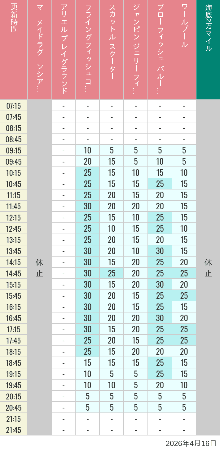 Table of wait times for Mermaid Lagoon ', Ariel's Playground, Flying Fish Coaster, Scuttle's Scooters, Jumpin' Jellyfish, Balloon Race and The Whirlpool on April 16, 2026, recorded by time from 7:00 am to 9:00 pm.
