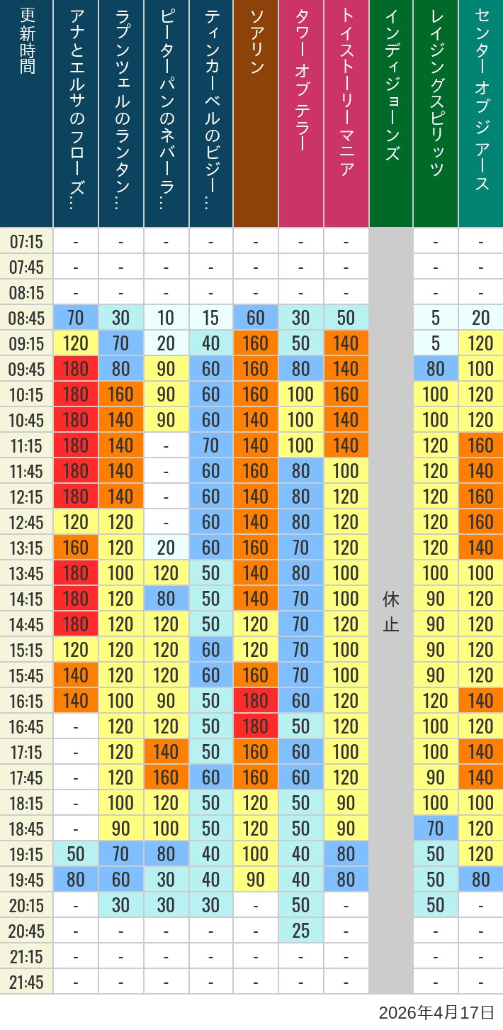 Table of wait times for Soaring, Tower of Terror, Toy Story Mania, Turtle Talk, Nemo & Friends SeaRider, Indiana Jones Adventure, Raging Spirits, The Magic Lamp, Center of the Earth and 20,000 Leagues Under the Sea on April 17, 2026, recorded by time from 7:00 am to 9:00 pm.