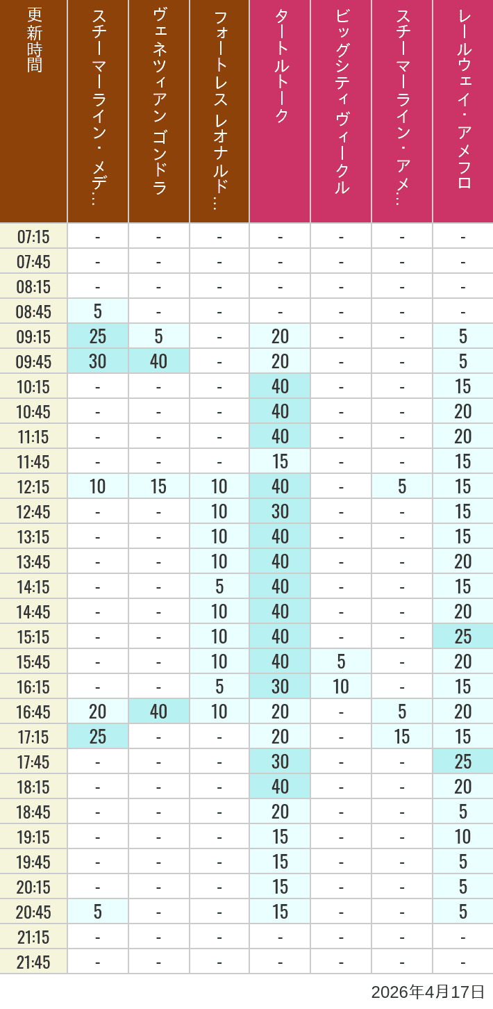 Table of wait times for Transit Steamer Line, Venetian Gondolas, Fortress Explorations, Big City Vehicles, Transit Steamer Line and Electric Railway on April 17, 2026, recorded by time from 7:00 am to 9:00 pm.