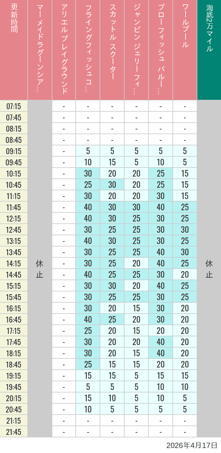 Table of wait times for Mermaid Lagoon ', Ariel's Playground, Flying Fish Coaster, Scuttle's Scooters, Jumpin' Jellyfish, Balloon Race and The Whirlpool on April 17, 2026, recorded by time from 7:00 am to 9:00 pm.