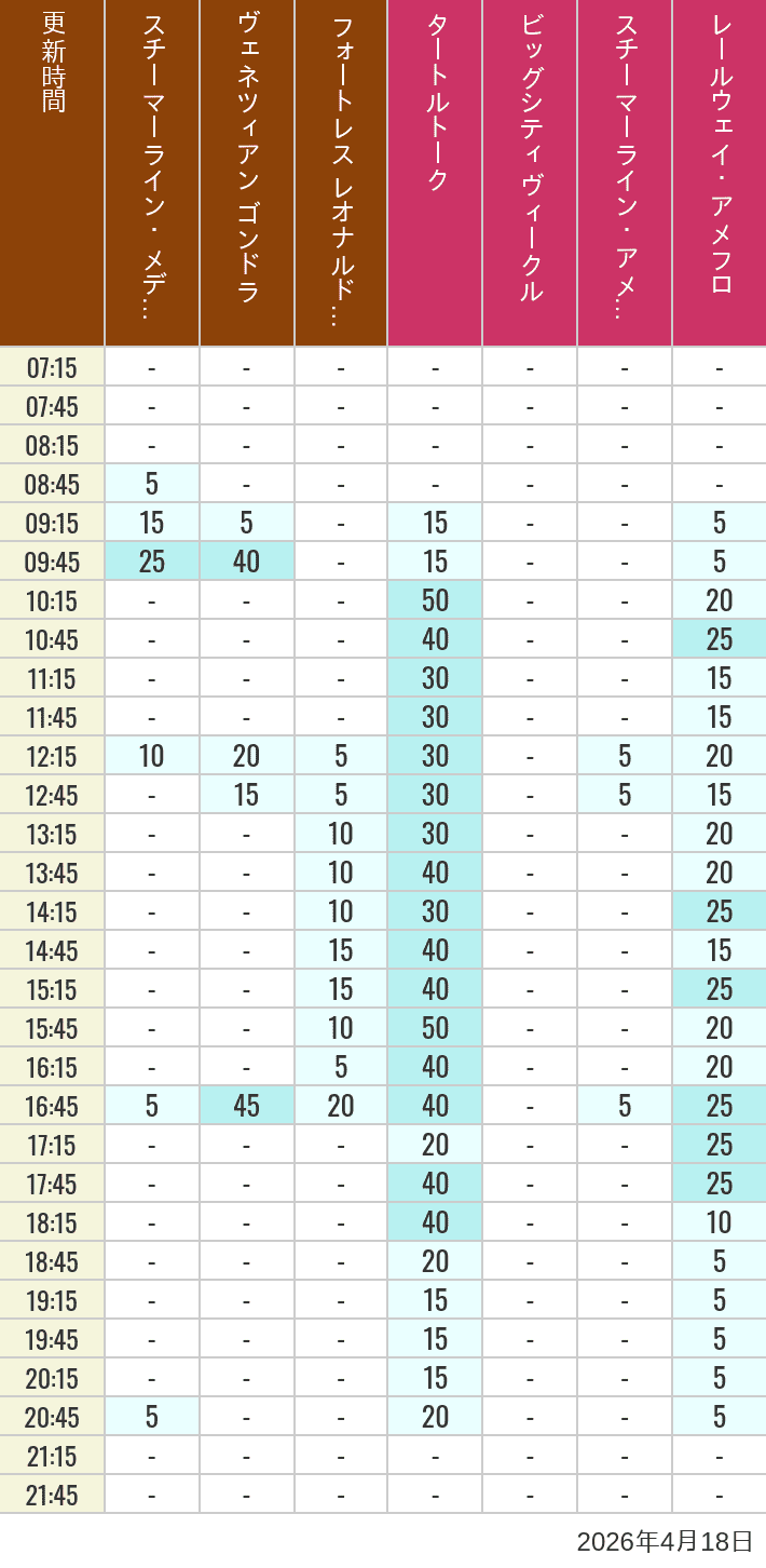 2026年4月18日（土）のスチーマーライン・メディテレーニアンハーバー ビッグシティ ヴィークル スチーマーライン・アメフロ ヴェネツィアン ゴンドラ レールウェイ・アメフロ フォートレス レオナルドチャレンジの待ち時間を7時から21時まで時間別に記録した表