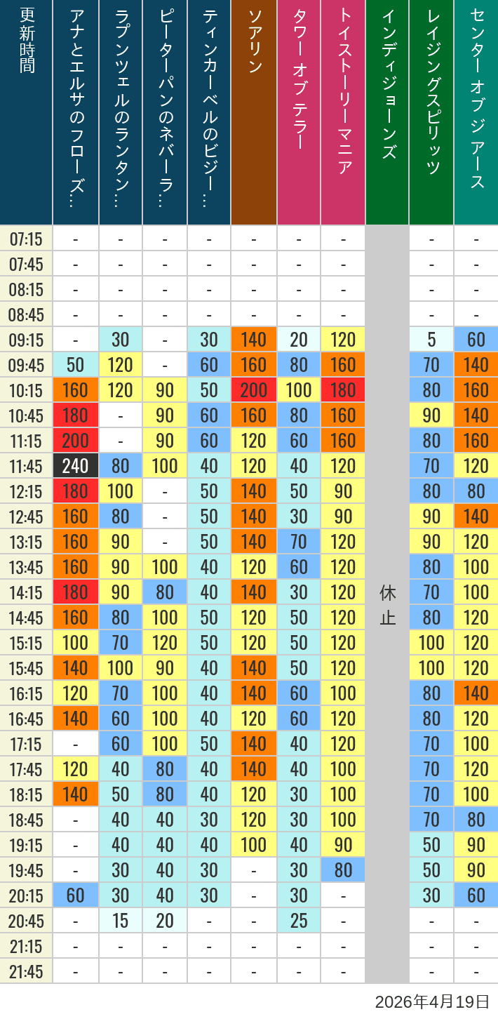 Table of wait times for Soaring, Tower of Terror, Toy Story Mania, Turtle Talk, Nemo & Friends SeaRider, Indiana Jones Adventure, Raging Spirits, The Magic Lamp, Center of the Earth and 20,000 Leagues Under the Sea on April 19, 2026, recorded by time from 7:00 am to 9:00 pm.