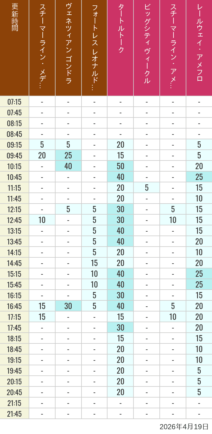 Table of wait times for Transit Steamer Line, Venetian Gondolas, Fortress Explorations, Big City Vehicles, Transit Steamer Line and Electric Railway on April 19, 2026, recorded by time from 7:00 am to 9:00 pm.