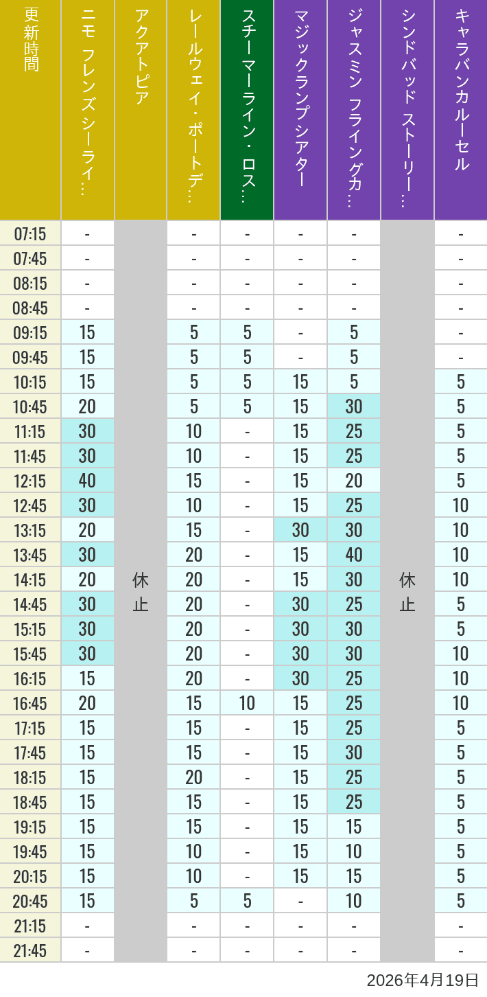 Table of wait times for Aquatopia, Electric Railway, Transit Steamer Line, Jasmine's Flying Carpets, Sindbad's Storybook Voyage and Caravan Carousel on April 19, 2026, recorded by time from 7:00 am to 9:00 pm.