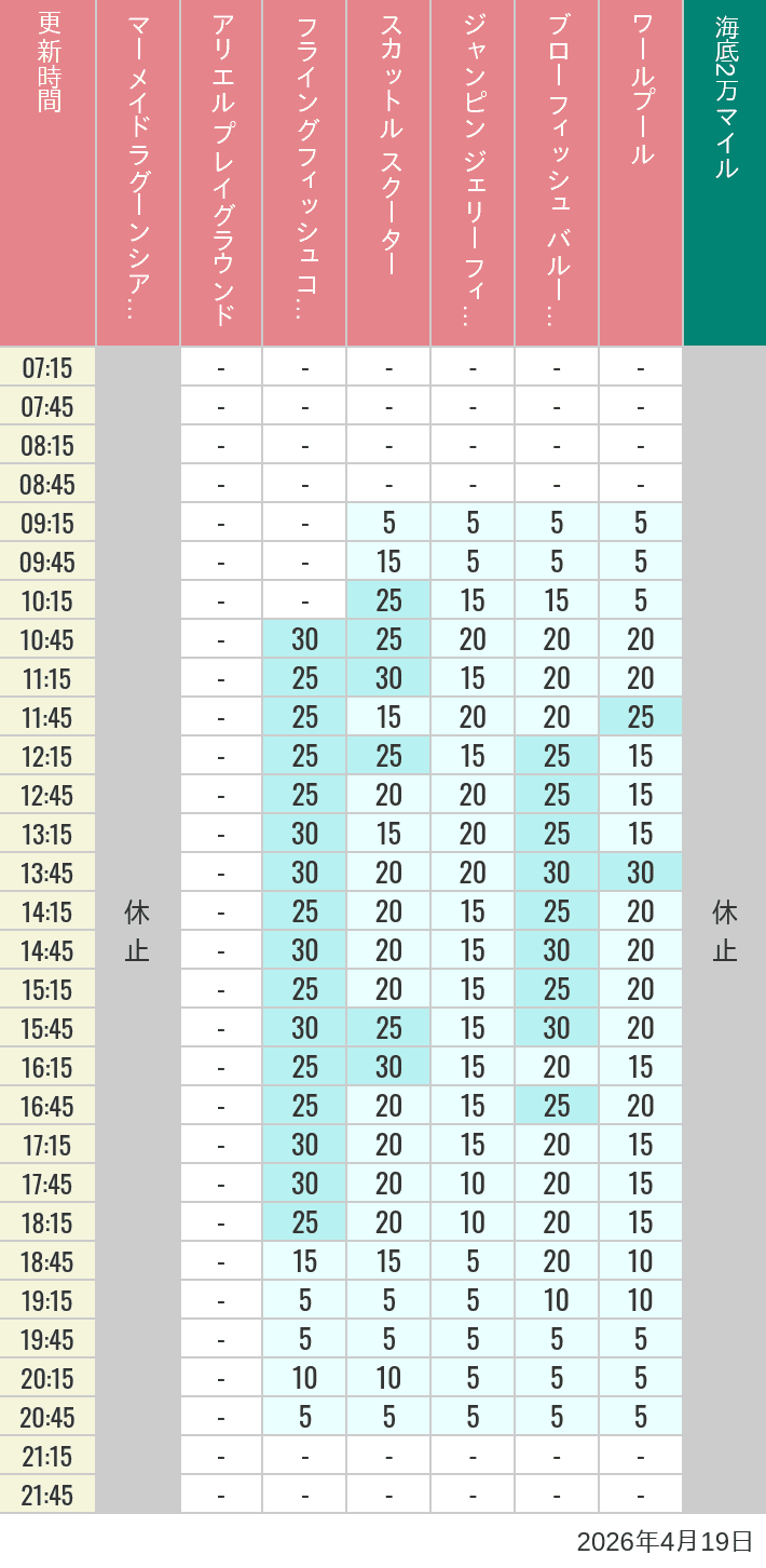 Table of wait times for Mermaid Lagoon ', Ariel's Playground, Flying Fish Coaster, Scuttle's Scooters, Jumpin' Jellyfish, Balloon Race and The Whirlpool on April 19, 2026, recorded by time from 7:00 am to 9:00 pm.