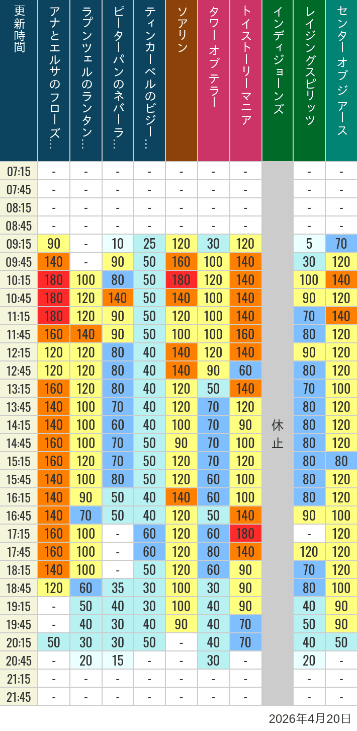 2026年4月20日（月）のソアリン タワー オブ テラー トイストーリーマニア タートルトーク インディジョーンズ レイジングスピリッツ ニモ フレンズ シーライダー マジックランプシアター センター オブ ジ アース 海底2万マイルの待ち時間を7時から21時まで時間別に記録した表