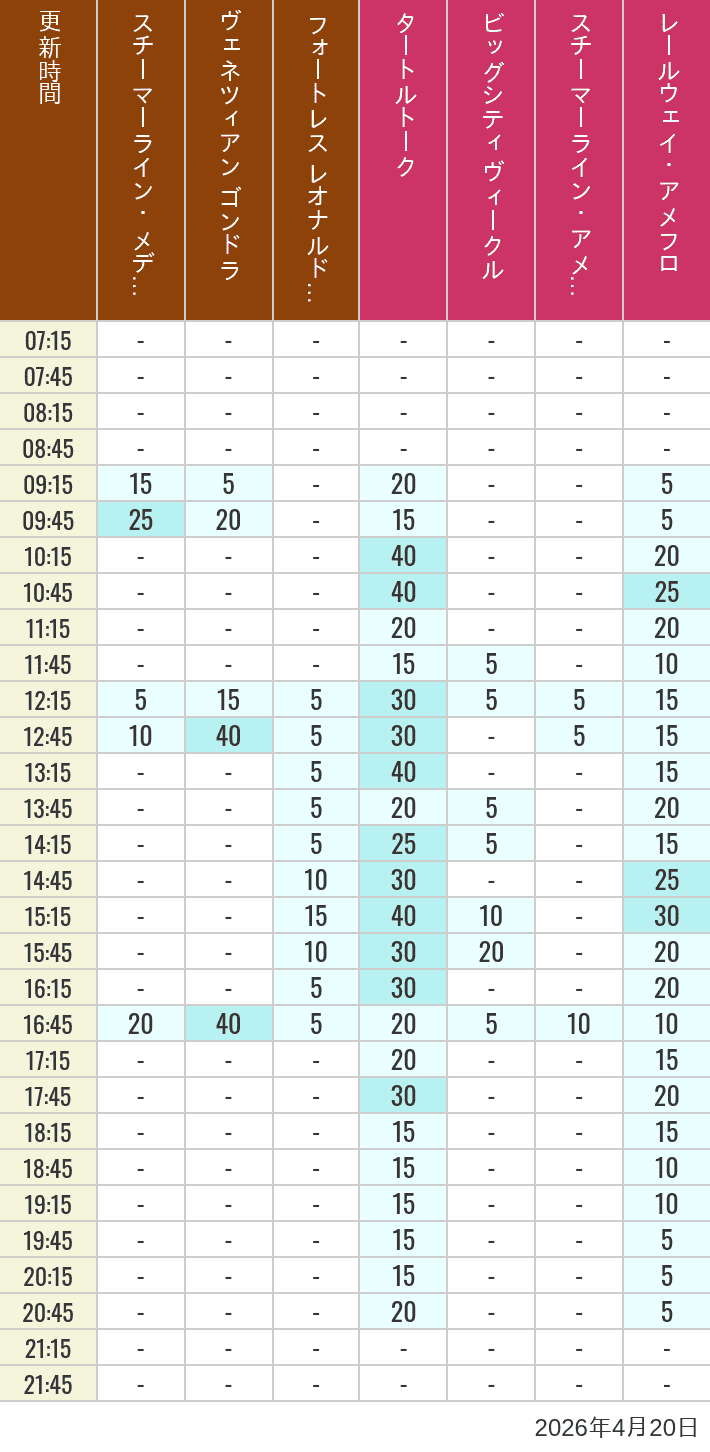 2026年4月20日（月）のスチーマーライン・メディテレーニアンハーバー ビッグシティ ヴィークル スチーマーライン・アメフロ ヴェネツィアン ゴンドラ レールウェイ・アメフロ フォートレス レオナルドチャレンジの待ち時間を7時から21時まで時間別に記録した表