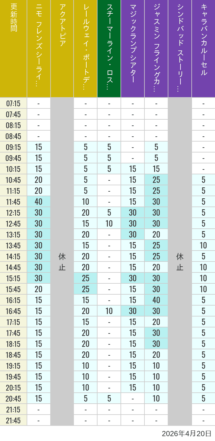 2026年4月20日（月）のアクアトピア レールウェイ・ポートディスカバリー スチーマーライン・ロストリバーデルタ ジャスミン フライングカーペット シンドバッド ストーリーブック ヴォヤッジ キャラバンカルーセルの待ち時間を7時から21時まで時間別に記録した表