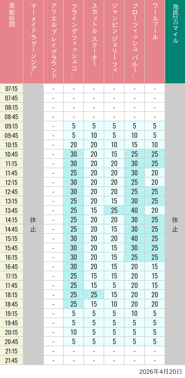 2026年4月20日（月）のマーメイドラグーンシアター アリエル プレイグラウンド フライングフィッシュコースター スカットル スクーター ジャンピン ジェリーフィッシュ ブローフィッシュ バルーンレース ワールプールの待ち時間を7時から21時まで時間別に記録した表