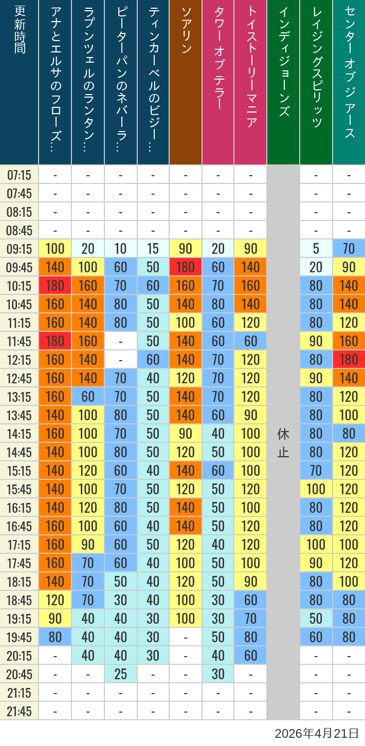Table of wait times for Soaring, Tower of Terror, Toy Story Mania, Turtle Talk, Nemo & Friends SeaRider, Indiana Jones Adventure, Raging Spirits, The Magic Lamp, Center of the Earth and 20,000 Leagues Under the Sea on April 21, 2026, recorded by time from 7:00 am to 9:00 pm.