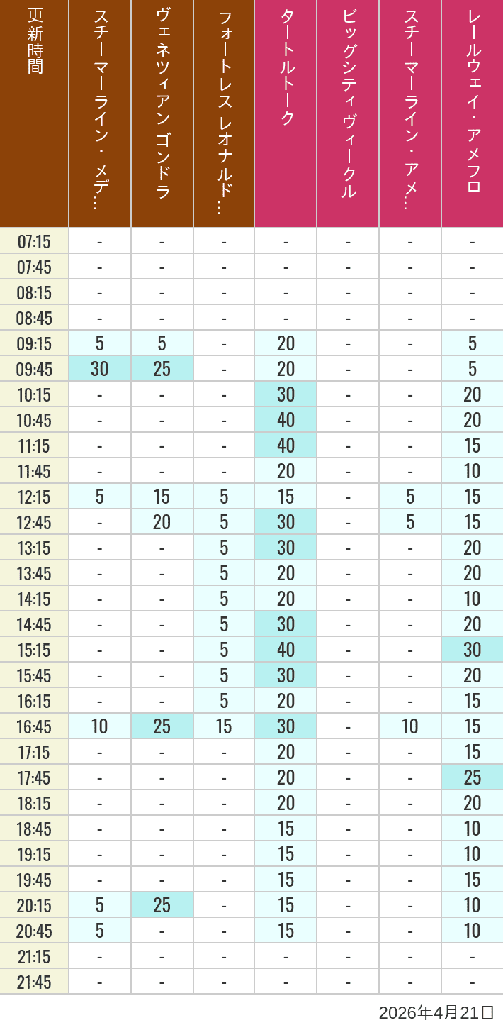 Table of wait times for Transit Steamer Line, Venetian Gondolas, Fortress Explorations, Big City Vehicles, Transit Steamer Line and Electric Railway on April 21, 2026, recorded by time from 7:00 am to 9:00 pm.