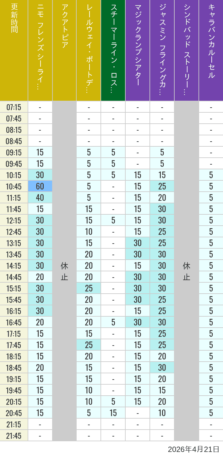 Table of wait times for Aquatopia, Electric Railway, Transit Steamer Line, Jasmine's Flying Carpets, Sindbad's Storybook Voyage and Caravan Carousel on April 21, 2026, recorded by time from 7:00 am to 9:00 pm.