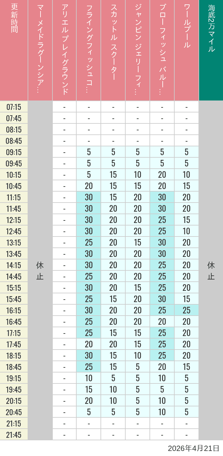 Table of wait times for Mermaid Lagoon ', Ariel's Playground, Flying Fish Coaster, Scuttle's Scooters, Jumpin' Jellyfish, Balloon Race and The Whirlpool on April 21, 2026, recorded by time from 7:00 am to 9:00 pm.