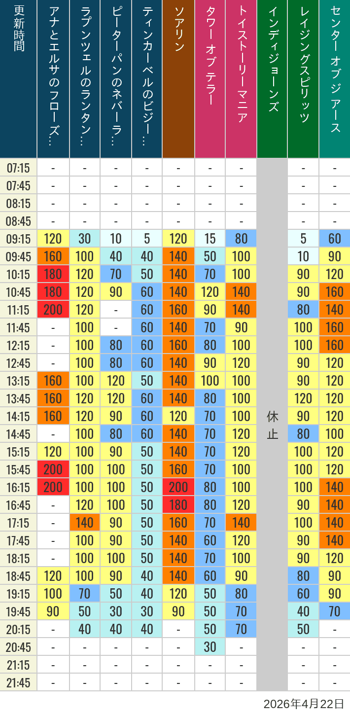 2026年4月22日（水）のソアリン タワー オブ テラー トイストーリーマニア タートルトーク インディジョーンズ レイジングスピリッツ ニモ フレンズ シーライダー マジックランプシアター センター オブ ジ アース 海底2万マイルの待ち時間を7時から21時まで時間別に記録した表