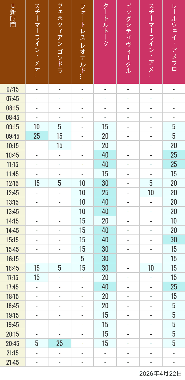 2026年4月22日（水）のスチーマーライン・メディテレーニアンハーバー ビッグシティ ヴィークル スチーマーライン・アメフロ ヴェネツィアン ゴンドラ レールウェイ・アメフロ フォートレス レオナルドチャレンジの待ち時間を7時から21時まで時間別に記録した表