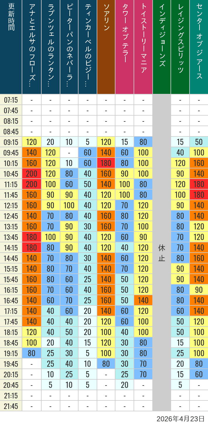 Table of wait times for Soaring, Tower of Terror, Toy Story Mania, Turtle Talk, Nemo & Friends SeaRider, Indiana Jones Adventure, Raging Spirits, The Magic Lamp, Center of the Earth and 20,000 Leagues Under the Sea on April 23, 2026, recorded by time from 7:00 am to 9:00 pm.