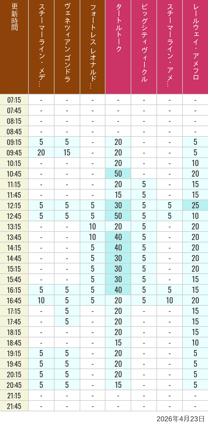 Table of wait times for Transit Steamer Line, Venetian Gondolas, Fortress Explorations, Big City Vehicles, Transit Steamer Line and Electric Railway on April 23, 2026, recorded by time from 7:00 am to 9:00 pm.