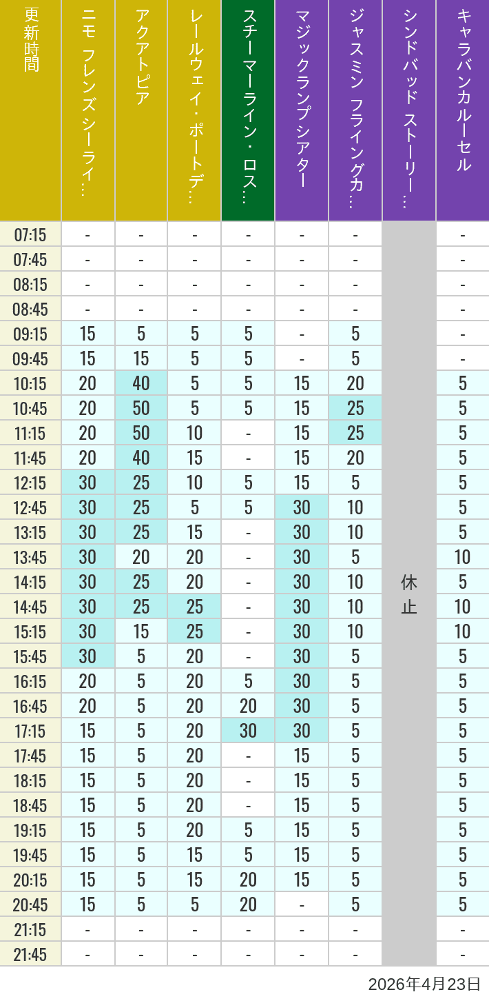 Table of wait times for Aquatopia, Electric Railway, Transit Steamer Line, Jasmine's Flying Carpets, Sindbad's Storybook Voyage and Caravan Carousel on April 23, 2026, recorded by time from 7:00 am to 9:00 pm.