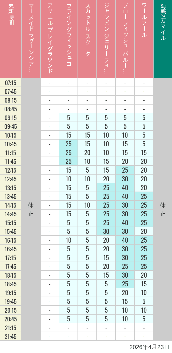 Table of wait times for Mermaid Lagoon ', Ariel's Playground, Flying Fish Coaster, Scuttle's Scooters, Jumpin' Jellyfish, Balloon Race and The Whirlpool on April 23, 2026, recorded by time from 7:00 am to 9:00 pm.