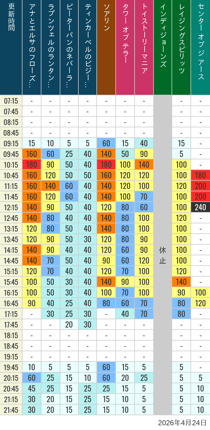 2026年4月24日（金）のソアリン タワー オブ テラー トイストーリーマニア タートルトーク インディジョーンズ レイジングスピリッツ ニモ フレンズ シーライダー マジックランプシアター センター オブ ジ アース 海底2万マイルの待ち時間を7時から21時まで時間別に記録した表