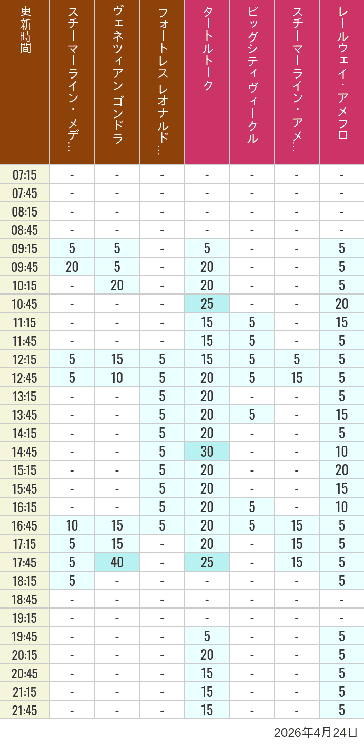 2026年4月24日（金）のスチーマーライン・メディテレーニアンハーバー ビッグシティ ヴィークル スチーマーライン・アメフロ ヴェネツィアン ゴンドラ レールウェイ・アメフロ フォートレス レオナルドチャレンジの待ち時間を7時から21時まで時間別に記録した表