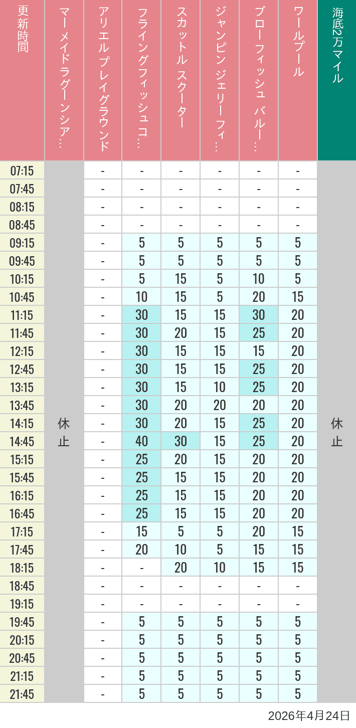 2026年4月24日（金）のマーメイドラグーンシアター アリエル プレイグラウンド フライングフィッシュコースター スカットル スクーター ジャンピン ジェリーフィッシュ ブローフィッシュ バルーンレース ワールプールの待ち時間を7時から21時まで時間別に記録した表