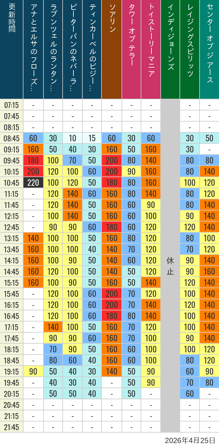 Table of wait times for Soaring, Tower of Terror, Toy Story Mania, Turtle Talk, Nemo & Friends SeaRider, Indiana Jones Adventure, Raging Spirits, The Magic Lamp, Center of the Earth and 20,000 Leagues Under the Sea on April 25, 2026, recorded by time from 7:00 am to 9:00 pm.