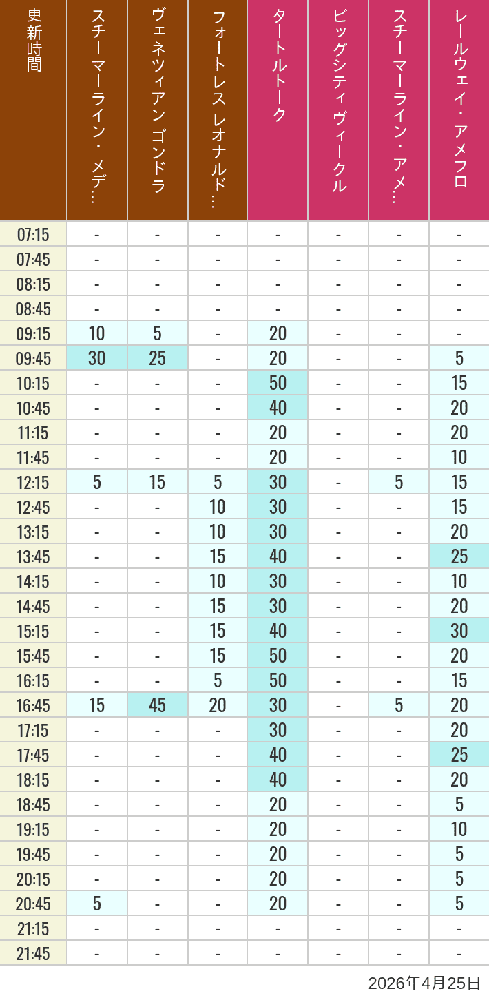Table of wait times for Transit Steamer Line, Venetian Gondolas, Fortress Explorations, Big City Vehicles, Transit Steamer Line and Electric Railway on April 25, 2026, recorded by time from 7:00 am to 9:00 pm.