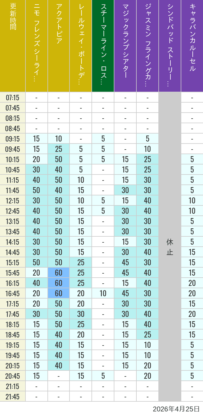 Table of wait times for Aquatopia, Electric Railway, Transit Steamer Line, Jasmine's Flying Carpets, Sindbad's Storybook Voyage and Caravan Carousel on April 25, 2026, recorded by time from 7:00 am to 9:00 pm.