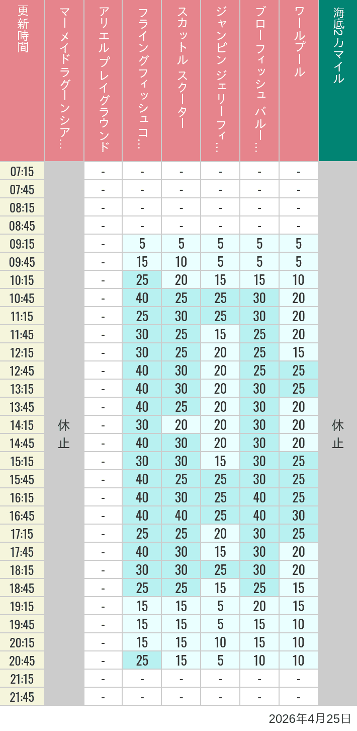Table of wait times for Mermaid Lagoon ', Ariel's Playground, Flying Fish Coaster, Scuttle's Scooters, Jumpin' Jellyfish, Balloon Race and The Whirlpool on April 25, 2026, recorded by time from 7:00 am to 9:00 pm.