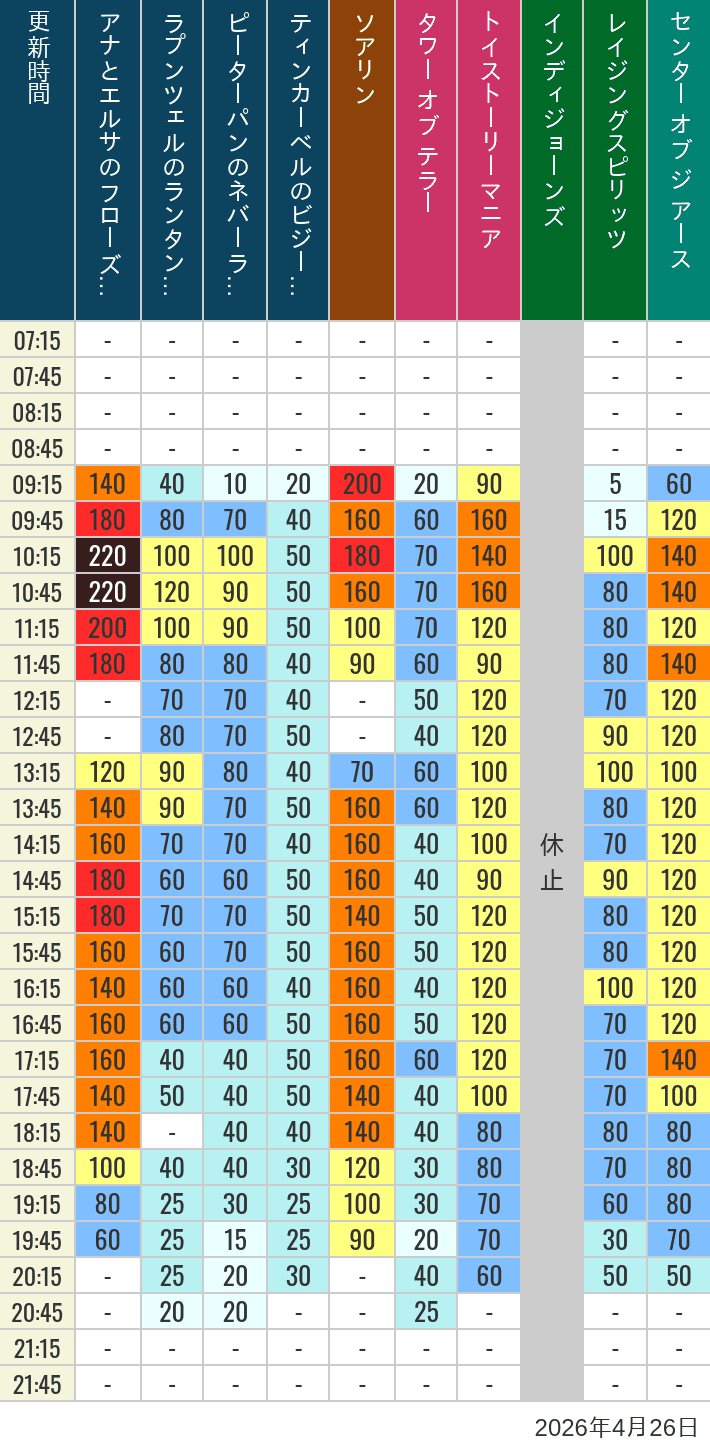 Table of wait times for Soaring, Tower of Terror, Toy Story Mania, Turtle Talk, Nemo & Friends SeaRider, Indiana Jones Adventure, Raging Spirits, The Magic Lamp, Center of the Earth and 20,000 Leagues Under the Sea on April 26, 2026, recorded by time from 7:00 am to 9:00 pm.