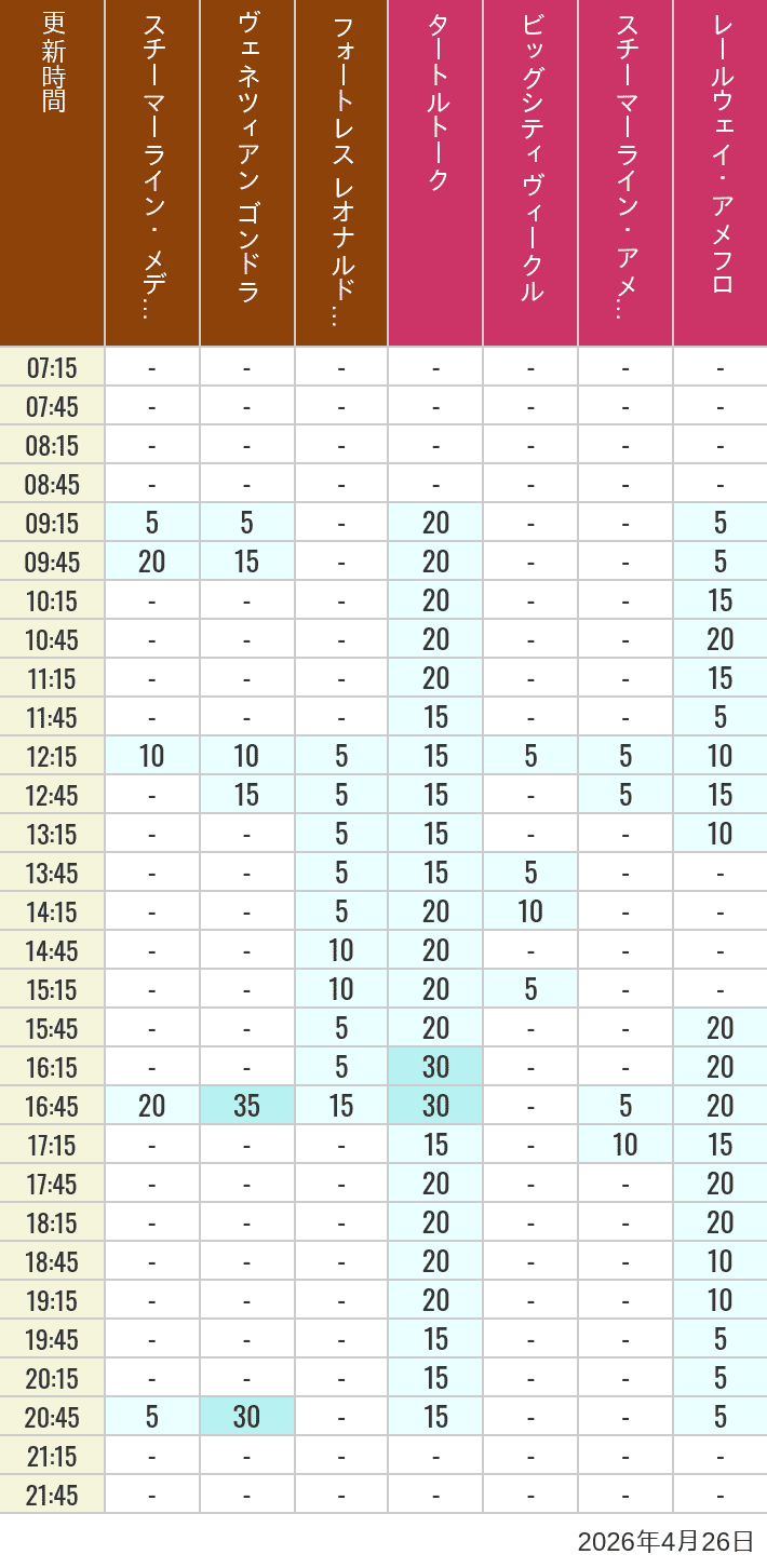 Table of wait times for Transit Steamer Line, Venetian Gondolas, Fortress Explorations, Big City Vehicles, Transit Steamer Line and Electric Railway on April 26, 2026, recorded by time from 7:00 am to 9:00 pm.